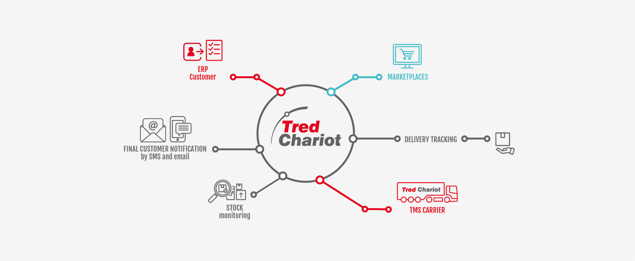Informationssystem - Ein verbundener Prozess - Tred Chariot